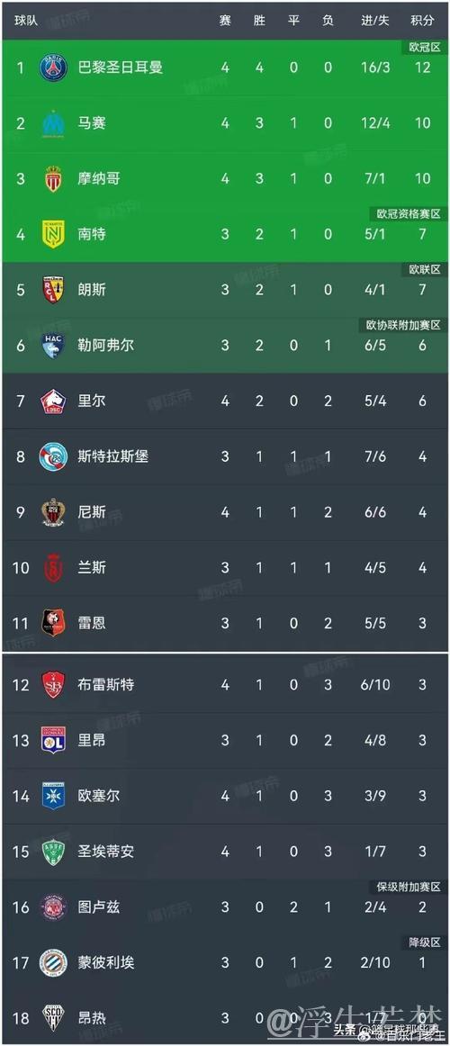 巴黎圣日尔曼跃居积分榜首 巴黎圣日尔曼跃居积分榜首
